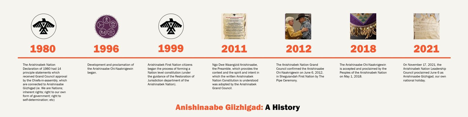 AnishinaabeGiizhigad-Timeline