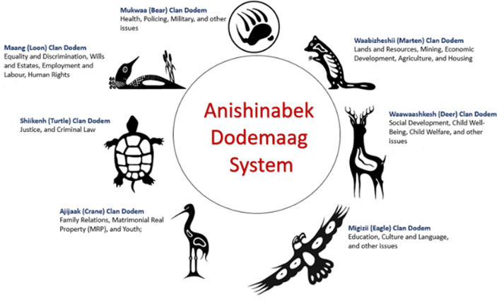 AnishinabekDodemaagSystem